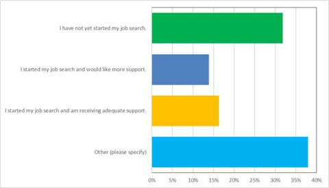 Bar graph of responses showing 78 have not started their job search; 34 started search and want more support; 40 started search and have adequate support; and 93 with other responses.