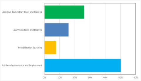 Bar graph of responses showing 64 responses for Assistive Technology; 39 responses for Low Vision Tools; 19 responses for Rehab Teaching; and 123 responses for Job Search assistance and employment.