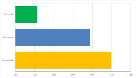 Bar graph of responses showing Not at all, 28 responses; Somewhat, 95 responses; and Completely 39 responses.