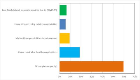 Bar graph of responses showing 16 fearful of COVID; 14 have stopped using public transit; 23 with increased family responsibilities; 46 with medical complications; and 146 with other reasons.
