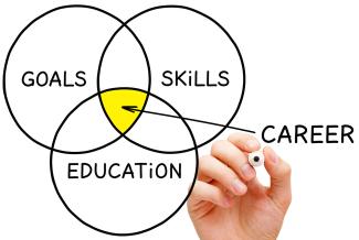 A hand holding a marker draws a Venn diagram. The circles say "Goals", "Skills", and "Education". An arrow labeled "Career" points to the overlap.